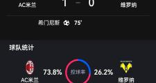 HTH Sports-维罗纳客场大胜，主帅怒批球队进攻缺乏效率