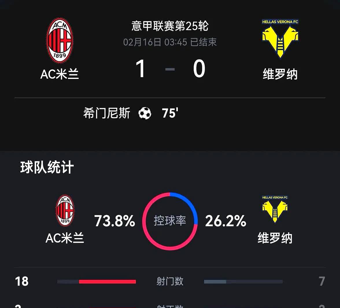 维罗纳客场大胜，主帅怒批球队进攻缺乏效率