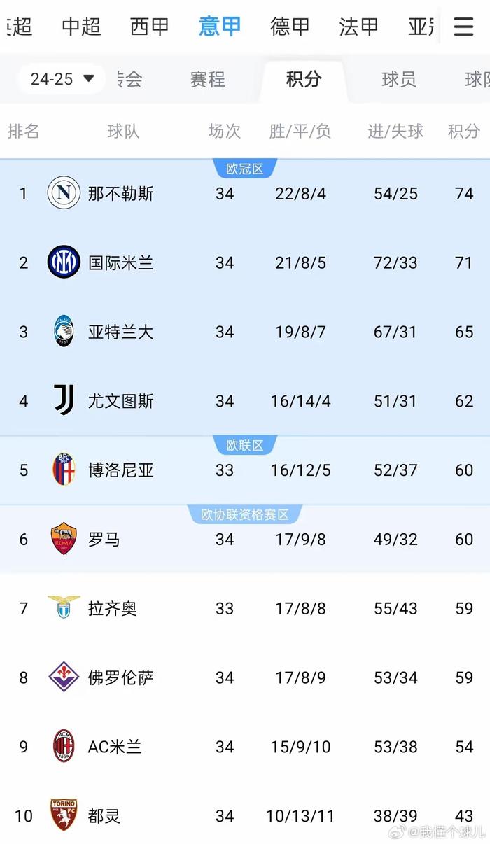 罗马客场不敌国际米兰，遭遇意甲两连败