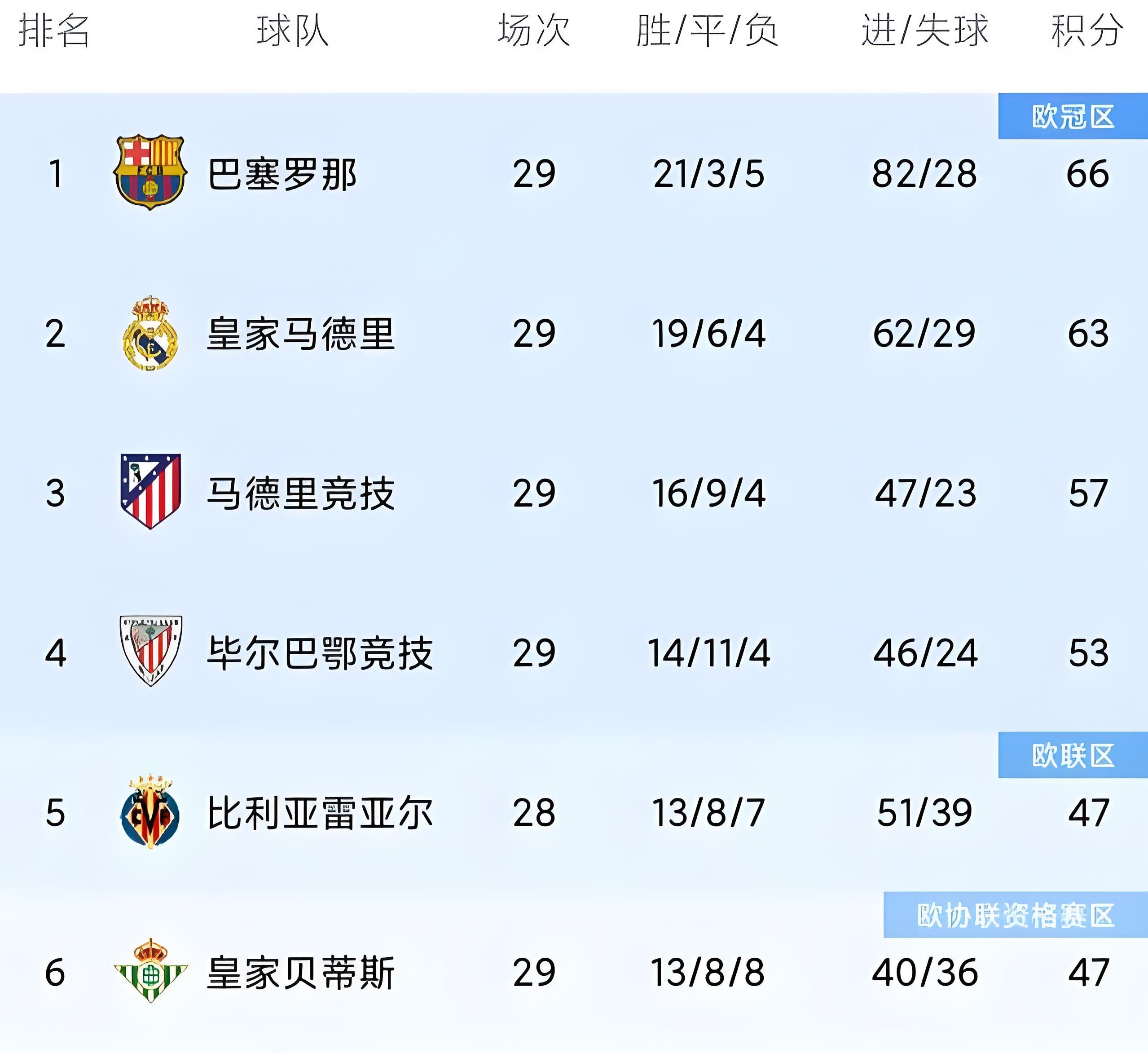 马拉加在主场战胜西班牙人，提高排名