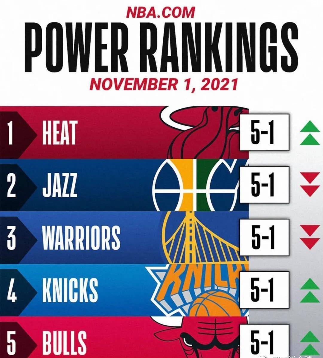 热火力克独行侠，继续领跑东部